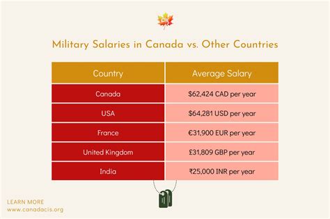 Canadian Forces Pay-Related Benefits