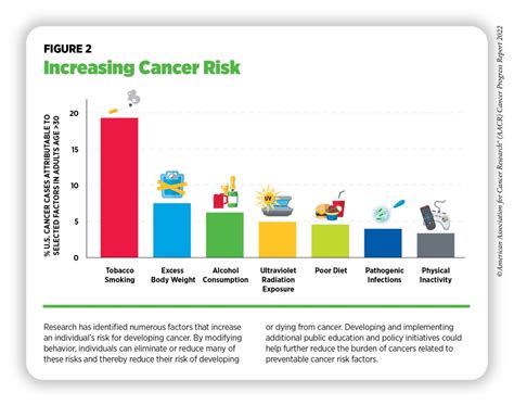 Cancer risk