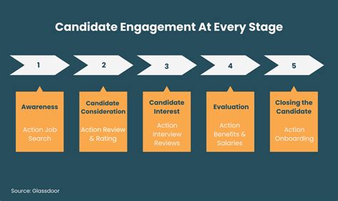 Candidate Engagement Strategies