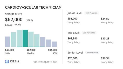 Cardiac technician average salary chart