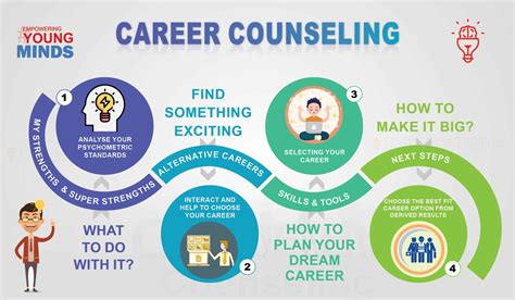 MSU Bozeman Career Counseling