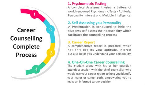 Career Counseling Process