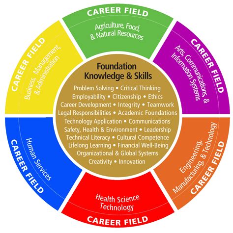 Career Field Factors