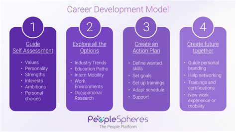 Career Management