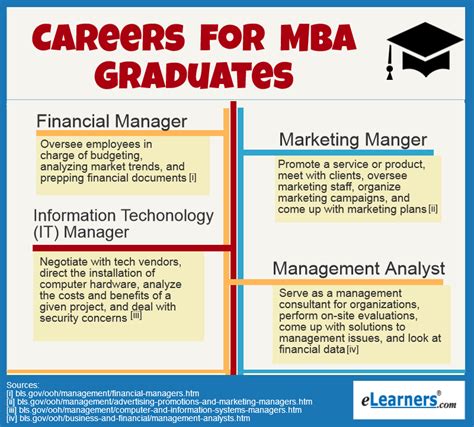 Career Opportunities for Business Management Graduates