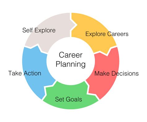 Career Planning