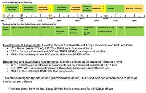 Career Progression in the Army Education Corps