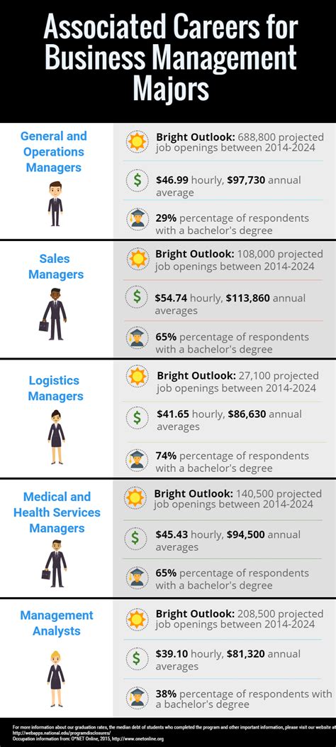 Careers for Business Management Majors