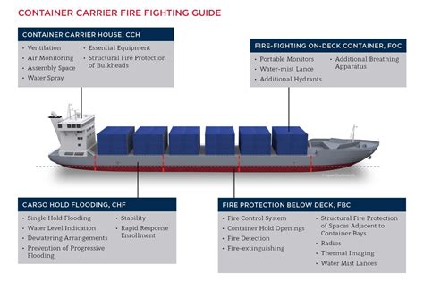 Cargo Ship Fire Safety