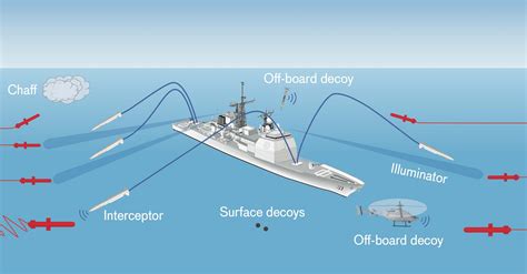 Case Studies of One Touch Navy Systems