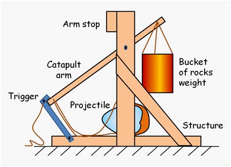 Catapult diagrams