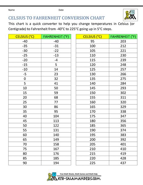 Celsius to Fahrenheit Conversion Chart