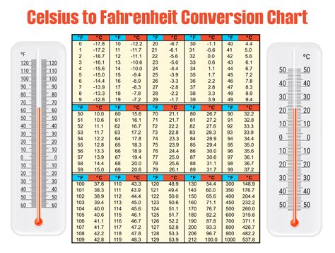 Celsius to Fahrenheit Conversion Table