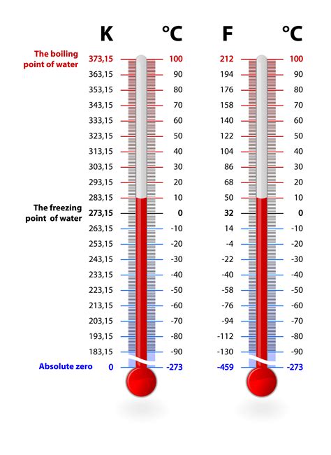 Celsius vs Fahrenheit Temperature Scales