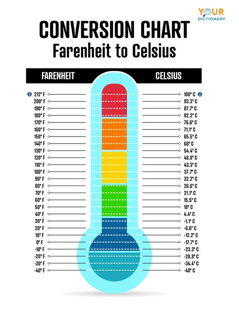 Celsius vs Fahrenheit Scales