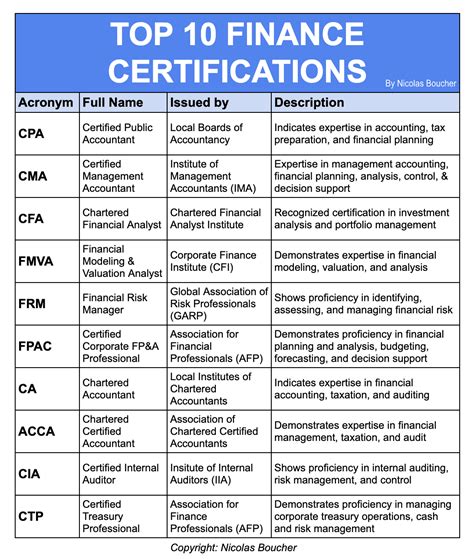 Certifications and Professional Memberships for Finance Manager