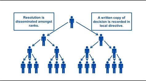 Best Practices for Implementing Chain of Command