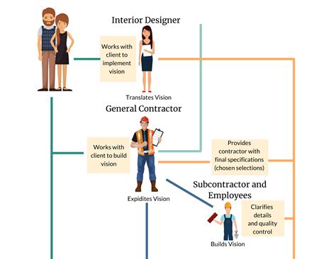 A diagram showing the communication flow in the chain of command