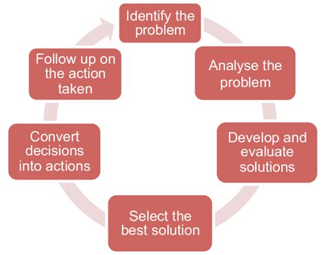 A diagram showing the decision-making process in the chain of command