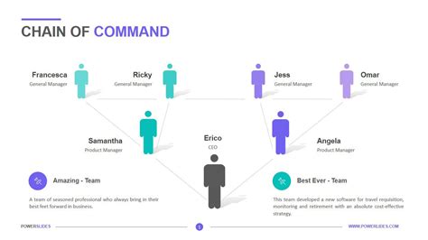 A diagram showing the chain of command in an organization