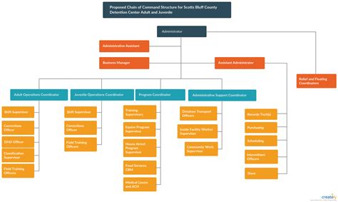 Chain of Command Flowchart