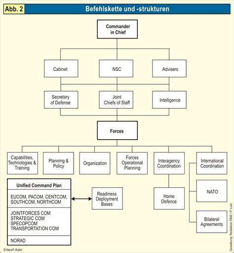 Chain of Command in Government