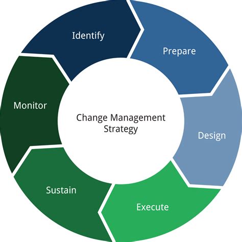 Change Management Methodology