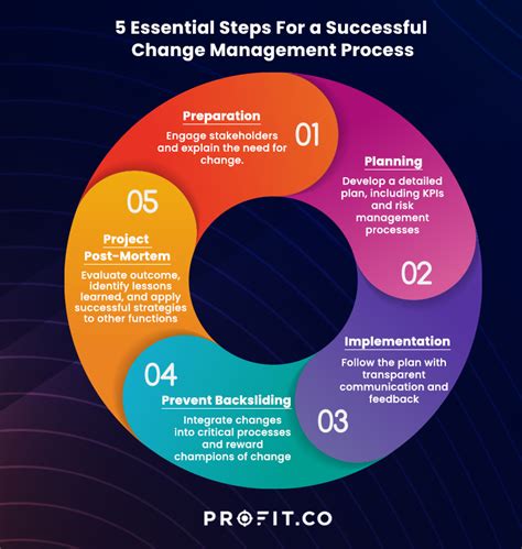 Change Management Process