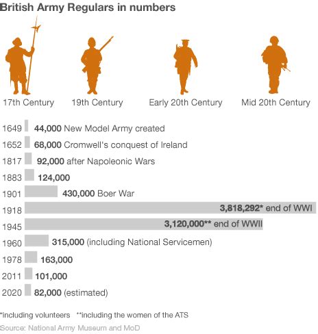 Changes in British Army Size during WW2