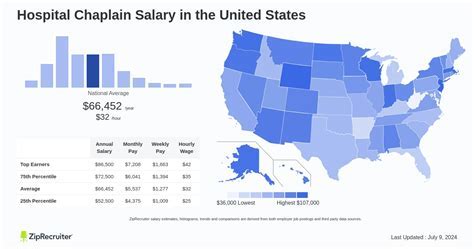 Chaplains Types and Salaries