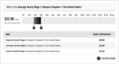 Chaplain Salary Information