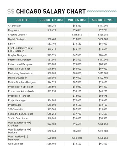 Chicago Salary Range