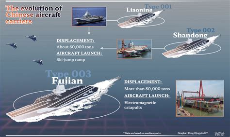 Comparison of China's new aircraft carrier with other carriers