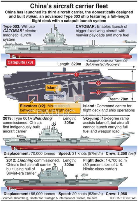 Regional impact of China's latest aircraft carrier