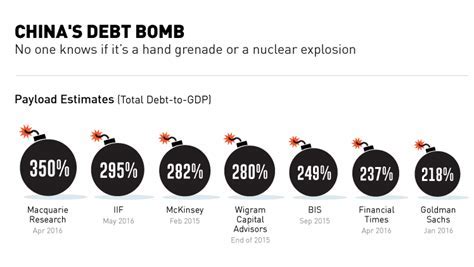 China's Debt Levels