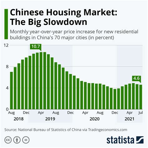 China's Property Market Bubble