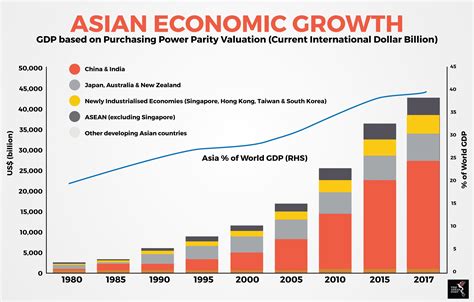 China Pacific economic growth