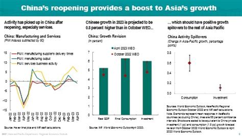 China Pacific Economic Growth