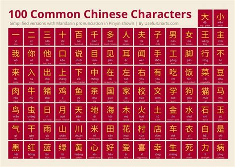 Chinese Character Usage