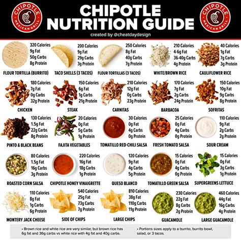 Chipotle Nutrition and Wellness