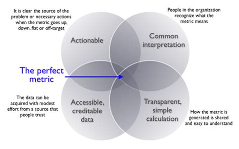 Choose the Right Metrics