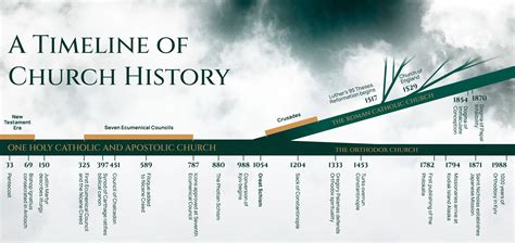 Church History and Tradition