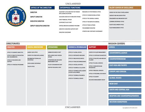 Leadership and management skills for CIA officers