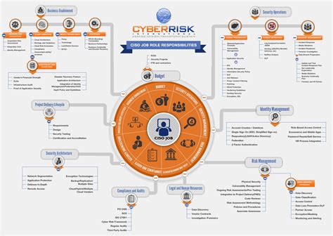 CISO Job Description and Responsibilities