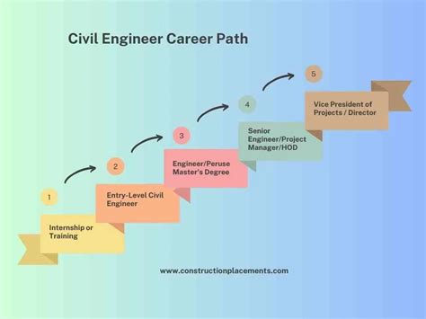 Civil Engineer Career Path