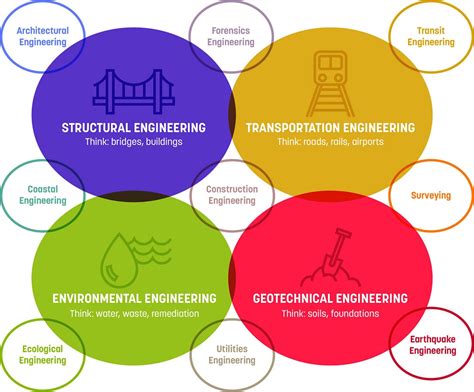 Civil Engineering Interdisciplinary Collaboration