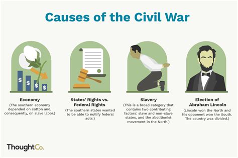 Civil War Causes