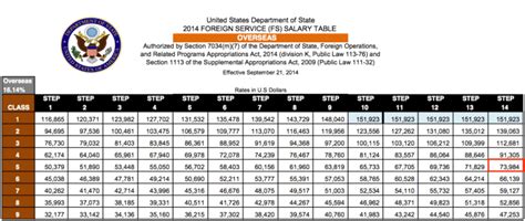 Civilian Overseas Pay