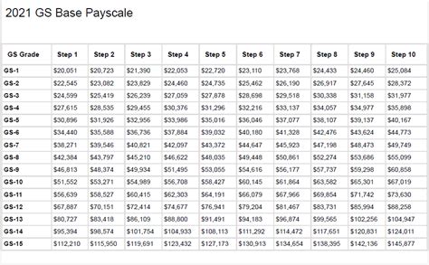 Researching civilian salaries