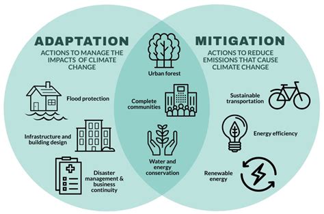 Climate Change Mitigation